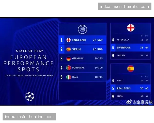 英超本赛季欧战积分达25.013分，下赛季获5个欧冠名额